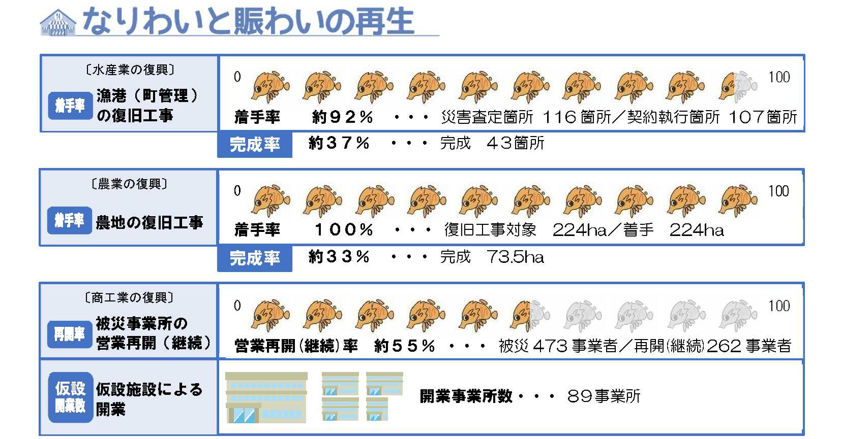 なりわいと賑わいの再生状況を項目別に表した図