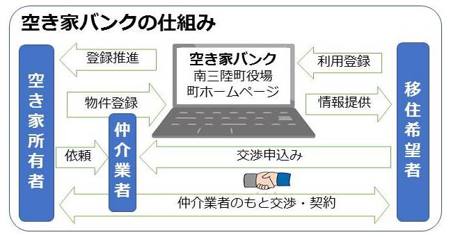 空き家バンクの仕組みを示したフロー図