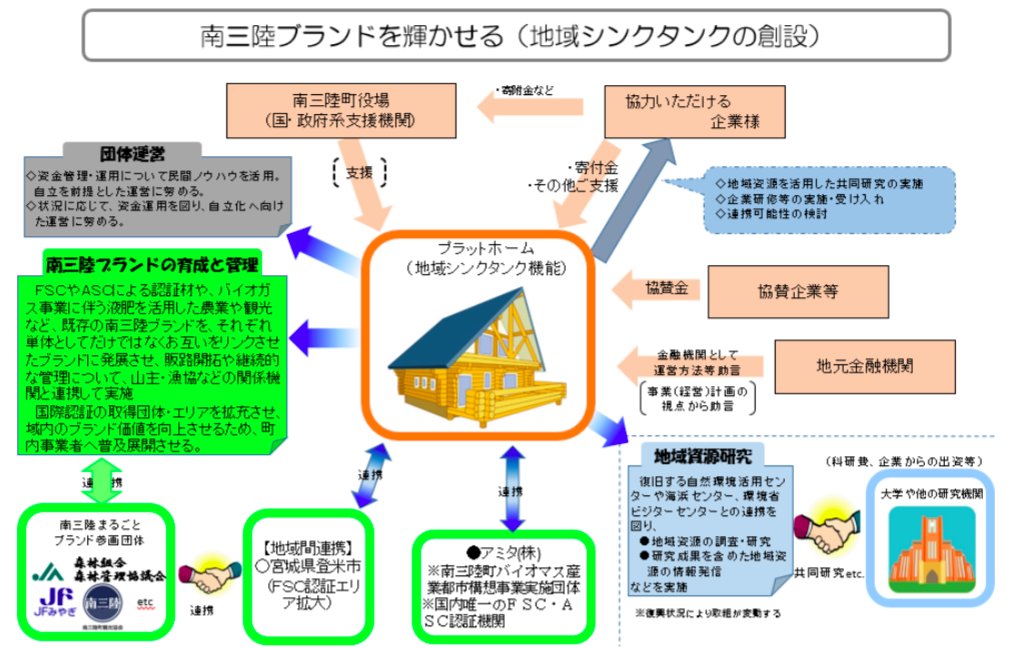 南三陸ブランドを輝かせる(地域シンクタンクの創設)のイメージ図
