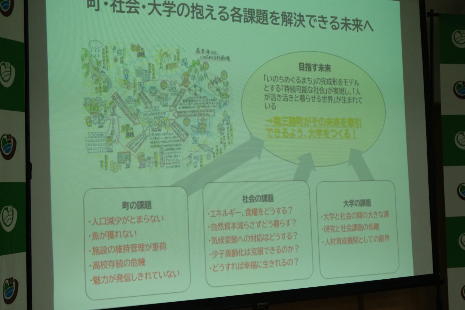「めざす未来」の目標に対して、町、社会、大学それぞれの課題が赤字で箇条書きにスクリーンに表示されている写真