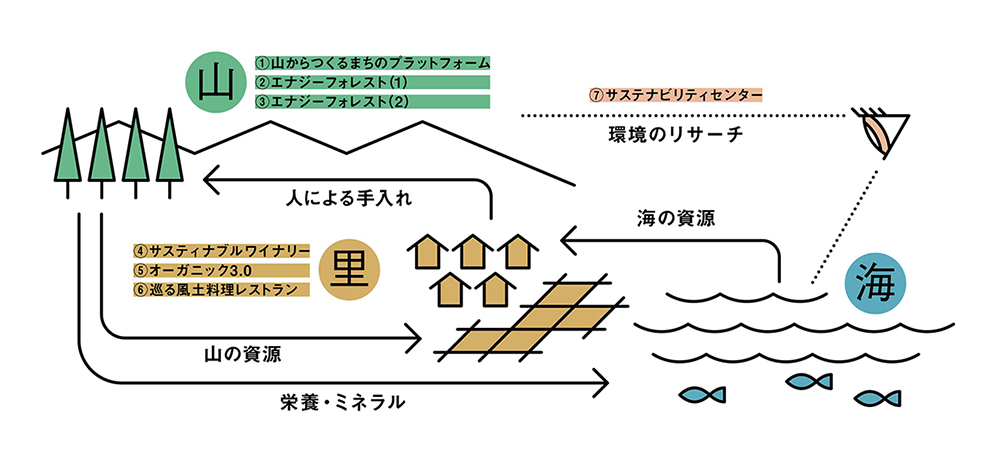南三陸のプロジェクトの相関図の画像