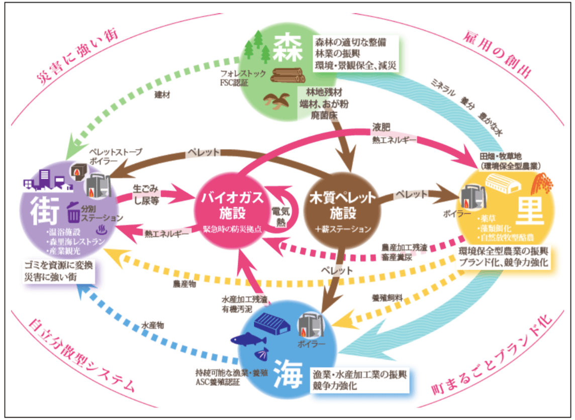 「森・里・海・街・バイオガス施設・木質ペレット施設」などが矢印でつながれたバイオマス産業都市構想の概念図