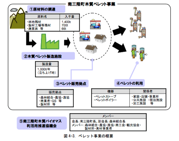 南三陸町木質ペレット事業の概要図