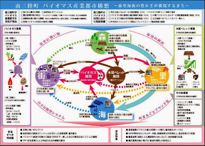 森・里・街・海のエリアごとにエネルギーと資源の循環がイラスト付きで視覚的に示されている、南三陸町バイオマス産業都市構想のフロー図