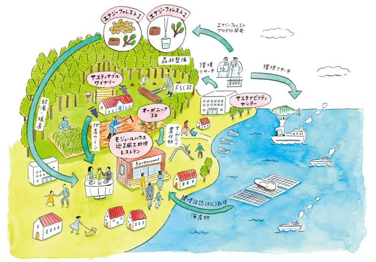森林、農場、海などが描かれ、エネルギーや資源の流れを示す矢印とともに「エナジーフォレスト」「サステナブルワイナリー」「オーガニック3.0」などのラベルが付いた、持続可能な生態系を表すイラスト地図