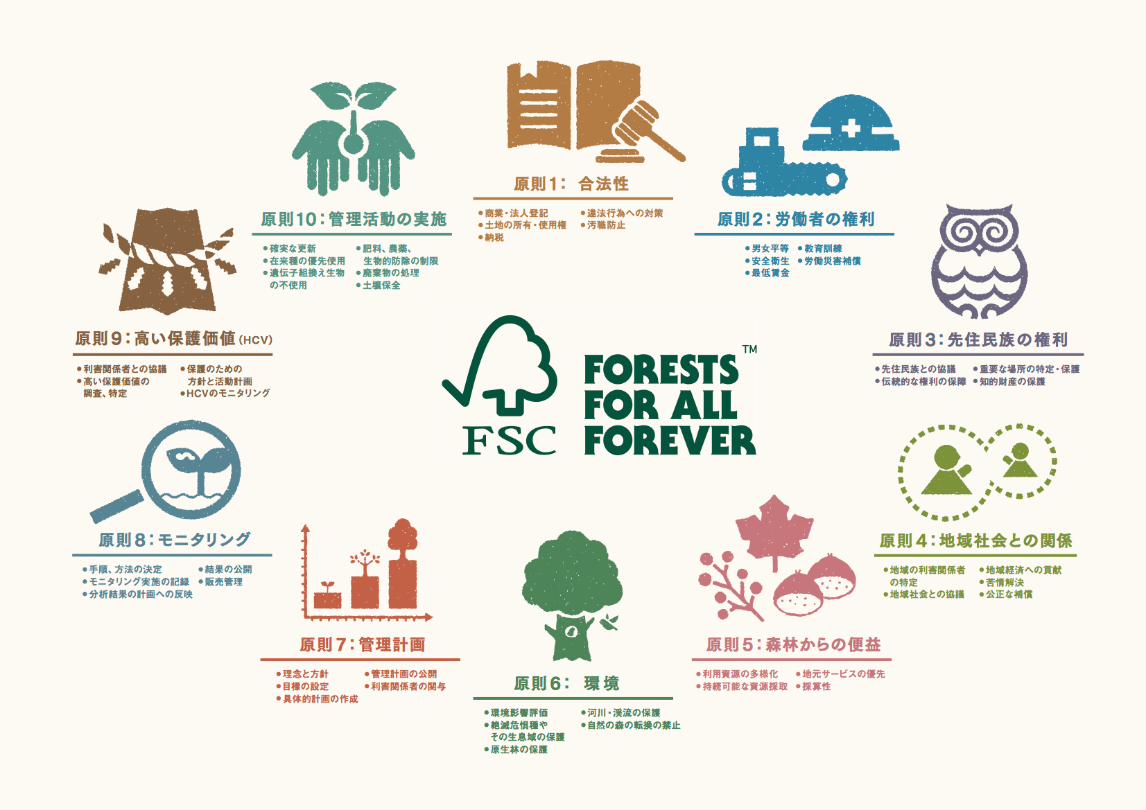FSCのロゴマークと「FORESTS FOR ALL FOREVER」と書かれた文字を中央に据え、10の原則とアイコンがカラフルに配置された概要図