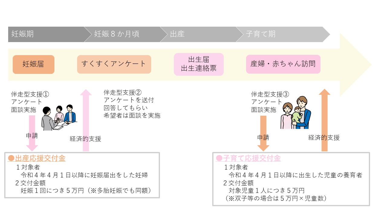 妊娠期から子育て期の事業イメージ図