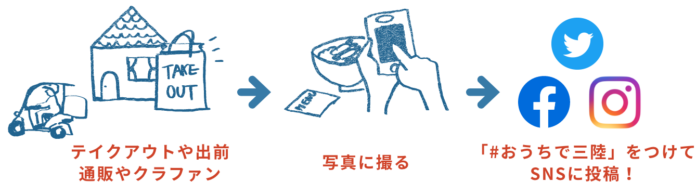 テイクアウトや出前、通販、クラウドファンディングの写真を撮るために「#おうちで三陸」をつけてSNSに投稿する順序を示した写真