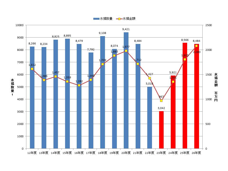 魚市場の水揚げ数量・金額の推移のグラフ