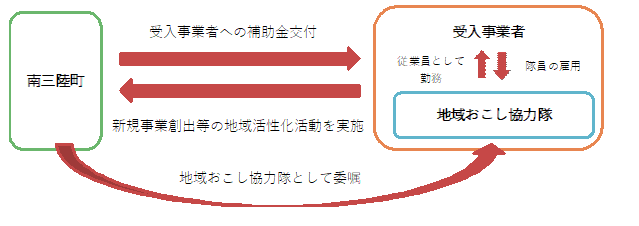 南三陸町地域おこし協力隊制度の運用方法の説明図