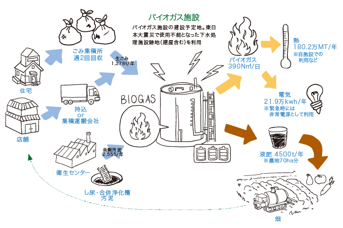 バイオガスに関するフロー図