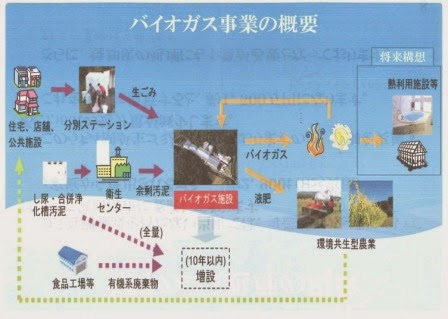 生ごみや汚泥などからバイオガスを生成し、熱や電気として利用しながら堆肥としても活用する仕組みをイラストで表したバイオガス事業の説明図の画像