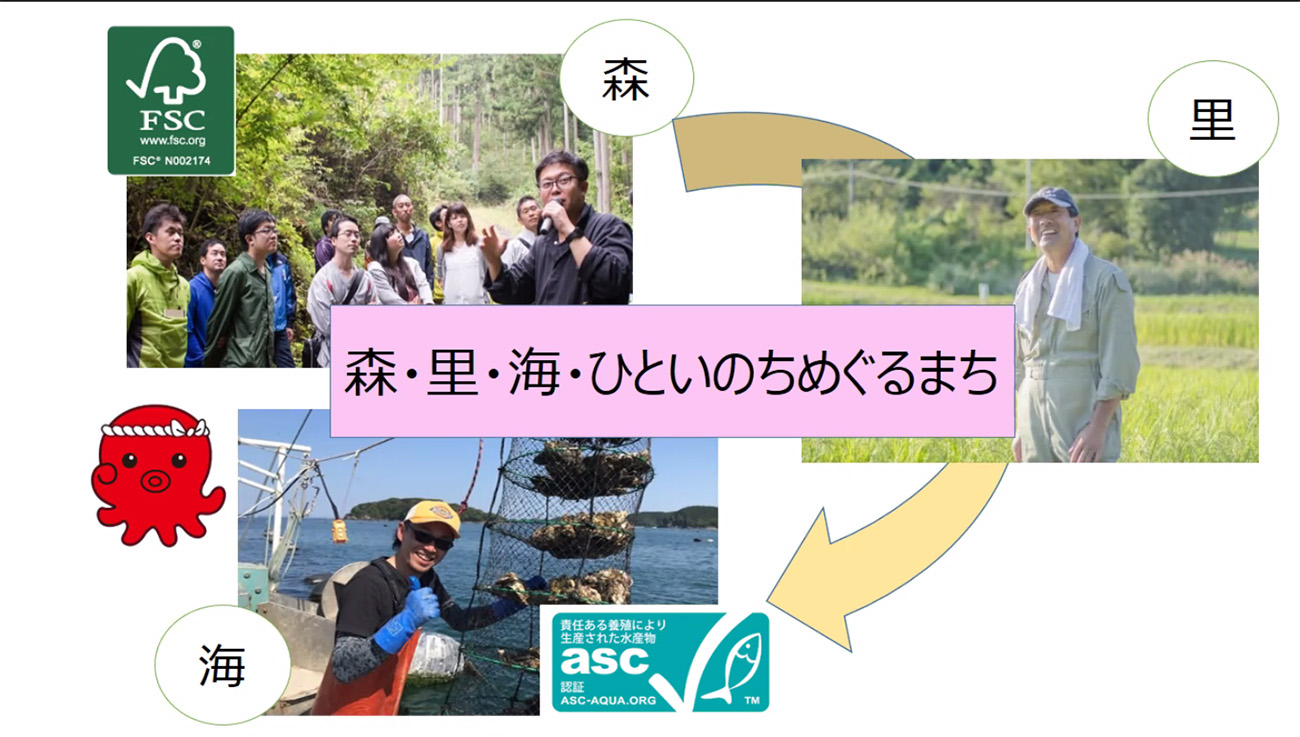 「森・里・海・ひとのいのちめぐるまち」と書かれ、森ではガイド付きの見学、里では農業をする男性、海では牡蠣の養殖をする男性たちの活動をそれぞれ紹介している画像