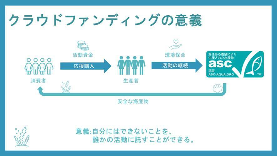 クラウドファンディングの仕組みを説明する図で、消費者が支援金を送り、生産者が活動を継続し、持続可能な環境保全が行われる流れと共に、ASC認証マークが表示されているスライド画面