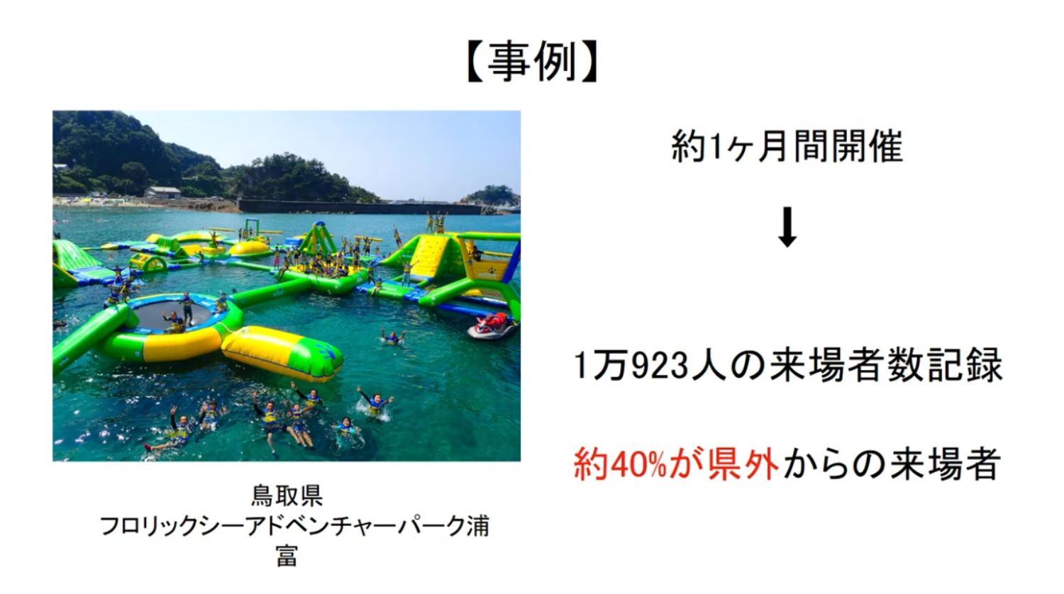 鳥取県のフロリックシーアドベンチャーパーク浦で開催された、海上に設置された大型の遊具で多くの人が遊んでいる様子の写真で、約1ヶ月間の開催で1万923人が来場し、そのうち約40％が県外からの来場者であったという実績を示す事例紹介の写真