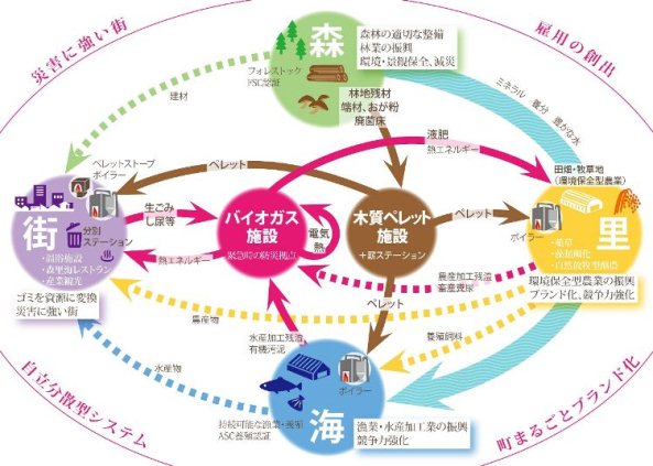 南三陸町バイオマス産業都市構想の全体イメージ図