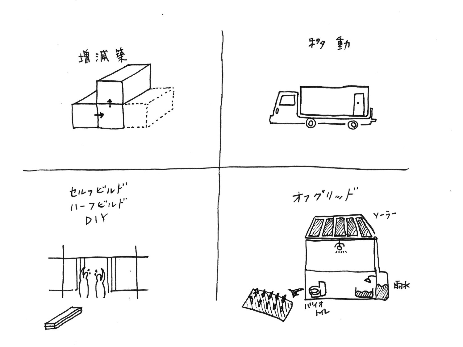 十字の線で4つに分けた枠の中に、それぞれ、「増減築」・「移動」・「セルフビルド ハーフビルド DIY」・「オフグリッド」の文字と説明のイラストが手書きで書かれた画像