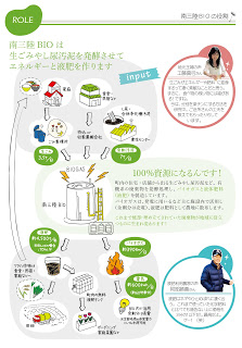南三陸BIOの説明図