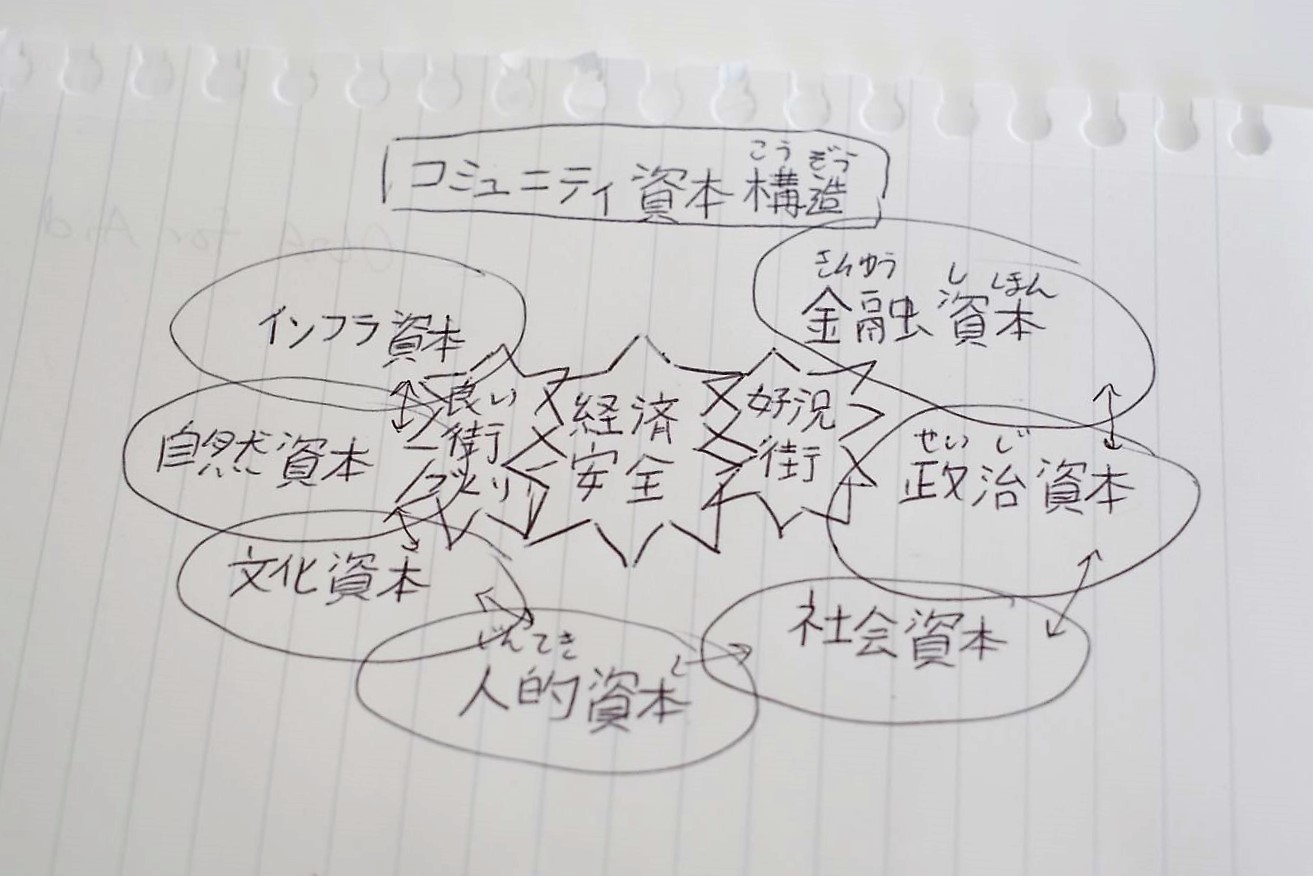 ルーズリーフに日本語で「コミュニティ資本構造」と書かれた構造図の写真