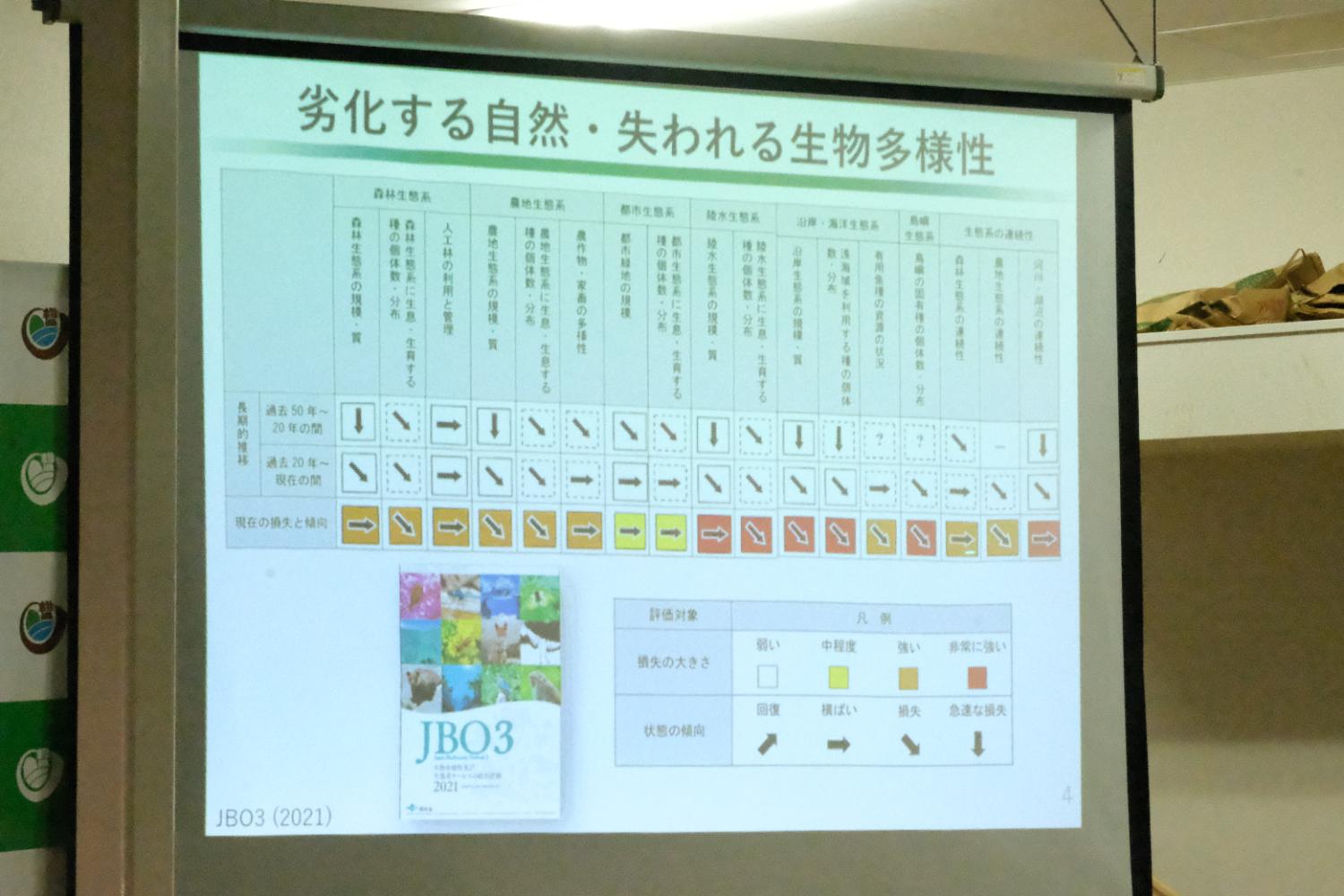 劣化する自然・失われる生物多様性』というタイトルのもと、さまざまな生態系の指標ごとの悪化傾向や評価結果をアイコンと矢印で示している分析結果のスライドの写真