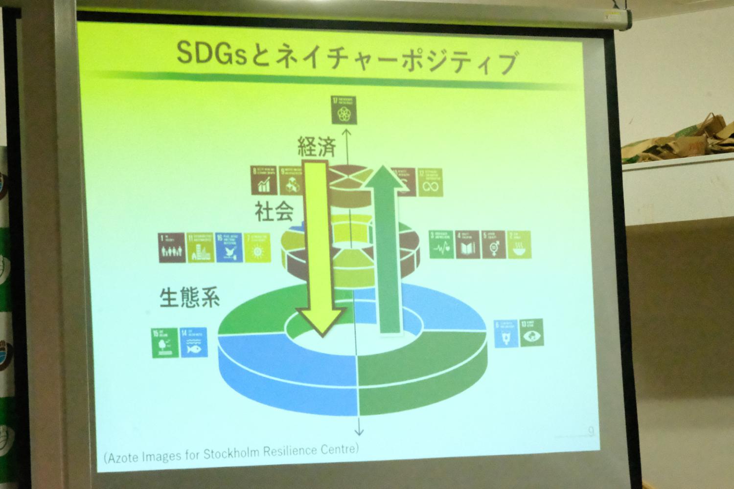 SDGsの目標が経済・社会・生態系の3層に分かれて描かれ、それぞれが矢印でつながれている図を使ってネイチャーポジティブの考え方を示しているスライドの写真」