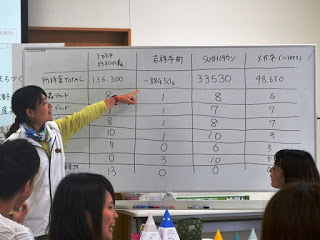 白いベストを着た女性がホワイトボードを指さしながら、各グループの点数や成果を説明しており、参加者たちが前を見ている発表の写真