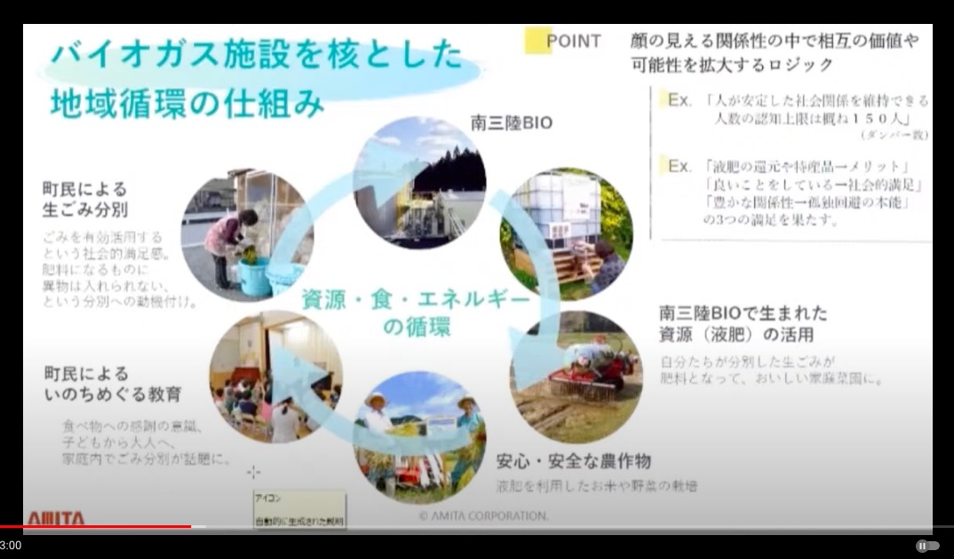 バイオガス施設を核とした地域循環の仕組みを説明する図が表示されており、食やエネルギーの循環や地域教育の取り組みが書かれている画像