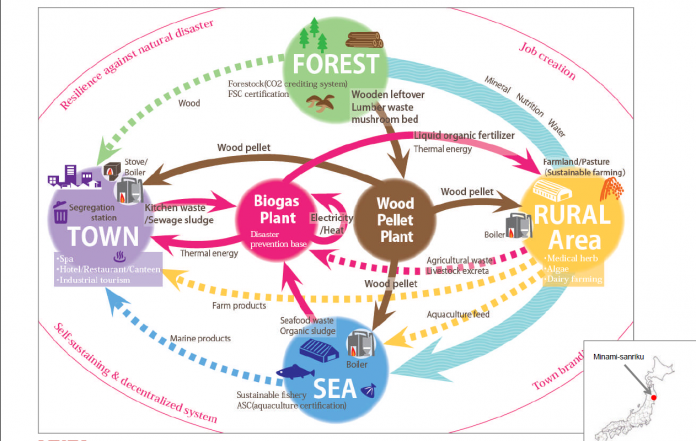 森林・農村・町・海が連携し、木材や食品廃棄物、農業・水産廃棄物などをバイオガスや木質ペレットに再利用し、熱・電力・肥料・飼料として循環させることで、災害に強く、雇用を生み、地域が自立して持続可能に発展する仕組みを示した南三陸町の地域資源循環型システムのフロー図