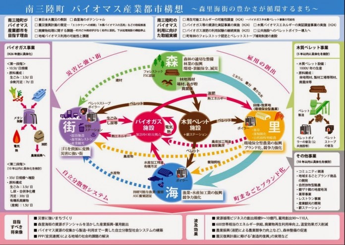 南三陸町が目指す森・里・街・海が資源を循環させるバイオマス産業都市構想を示し、エネルギーの流れや雇用創出の仕組みを矢印で可視化したフロー図