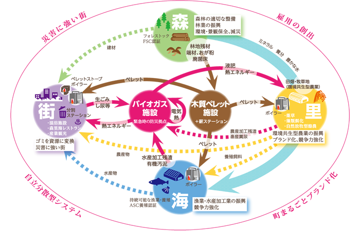 南三陸町バイオマス産業都市構想の図