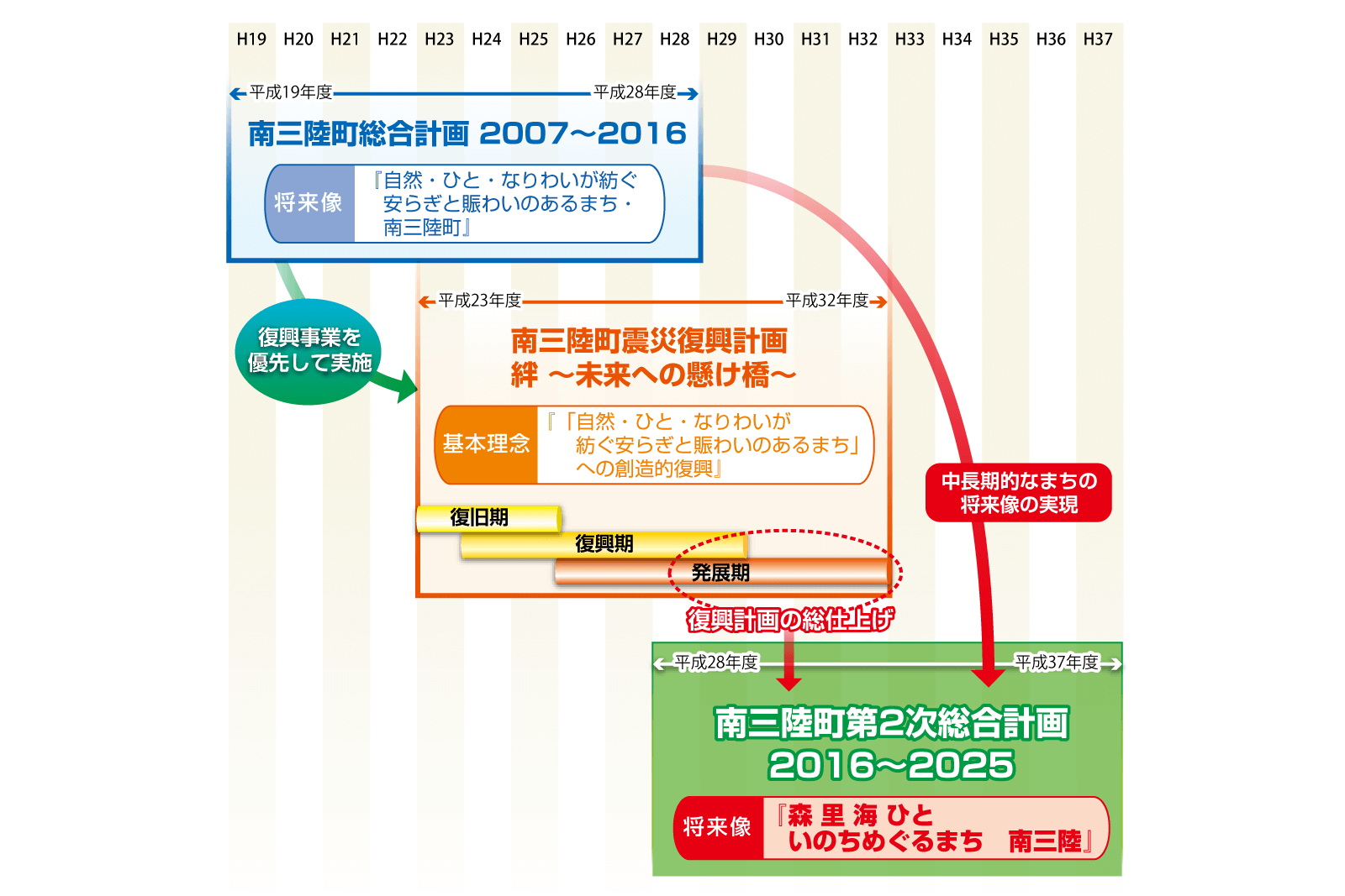 総合計画についての流れを示した年表形式の図