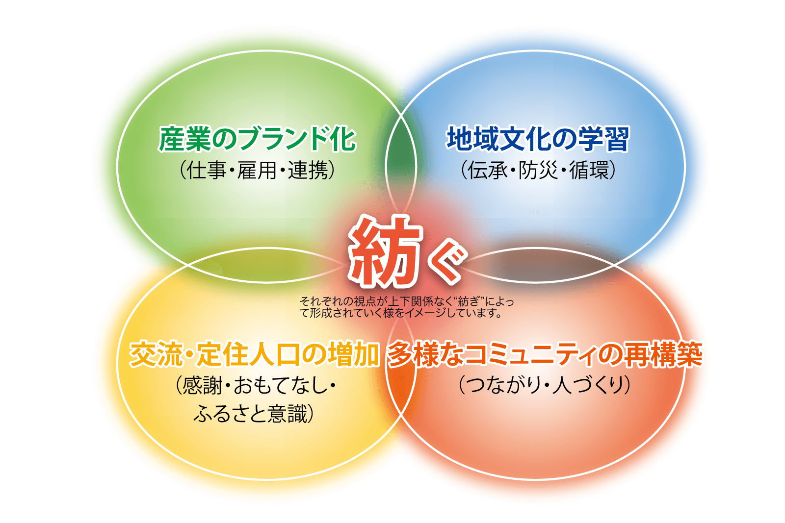 「産業のブランド化」「地域文化の学習」「交流・定住人口の増加」「多様なコミュニティの再構築」の4つの円が中央の「紡ぐ」という言葉を囲むように配置された概念図