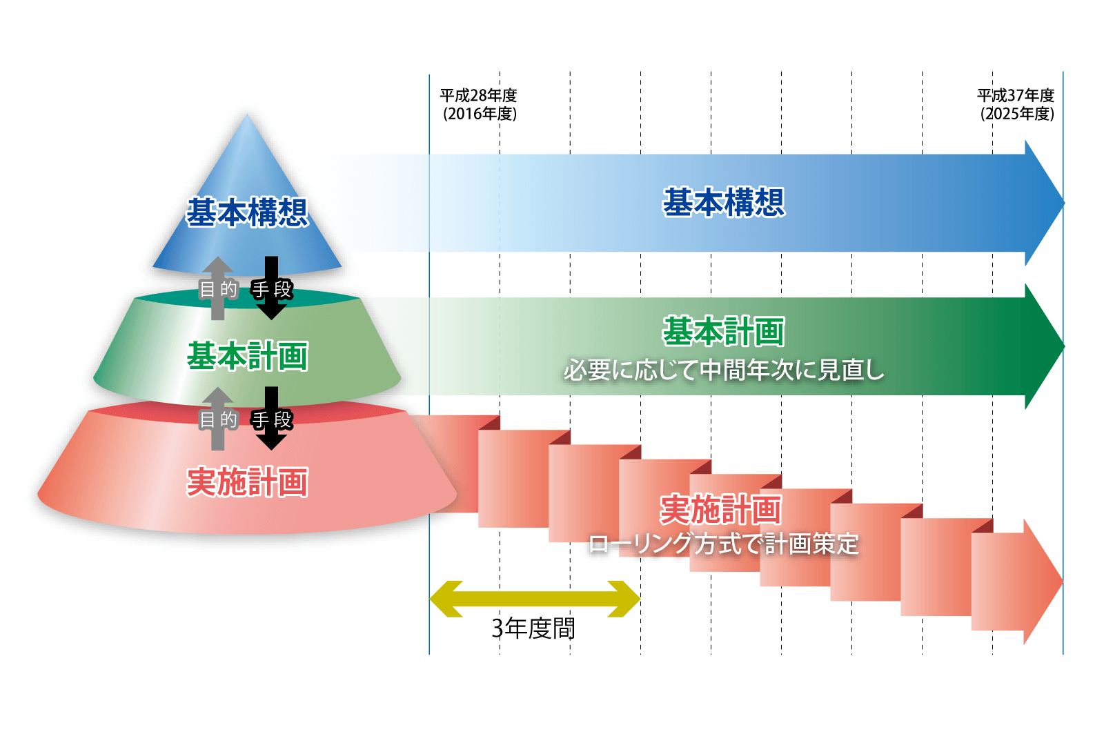 総合計画構造の説明図