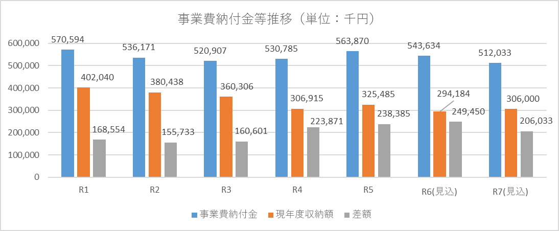 事業費納付金等推移のグラフ