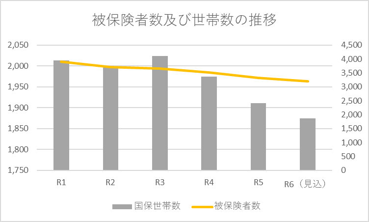被保険者数及び世帯数の推移グラフ
