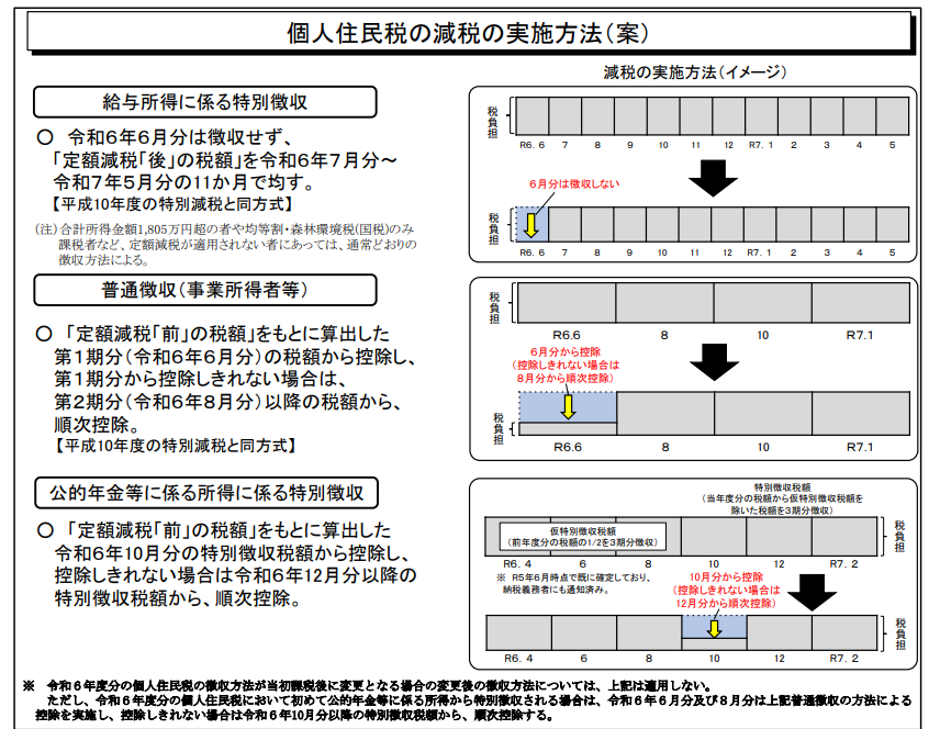個人住民税の減税の実施方法（案）