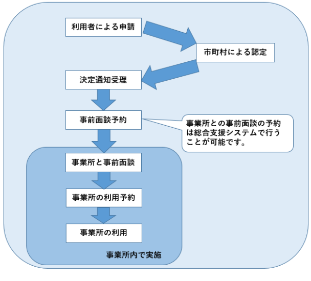 こども誰でも通園制度利用の流れ