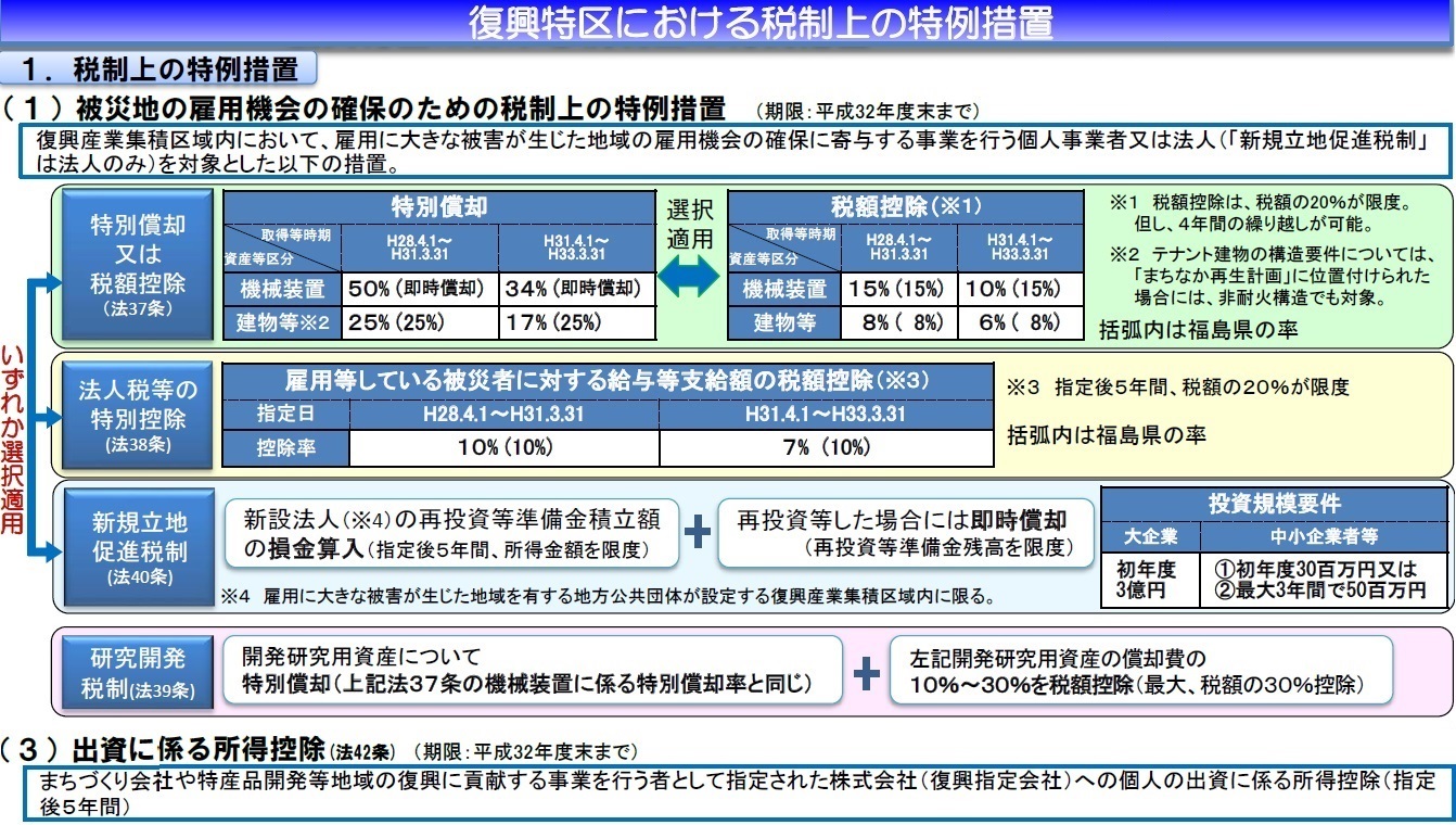 復興特区における税制上の特例措置について示した図